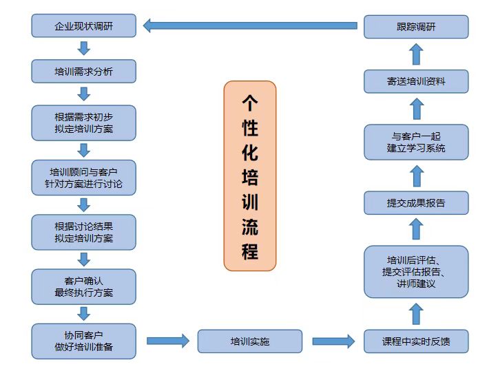 內(nèi)訓流程.jpg